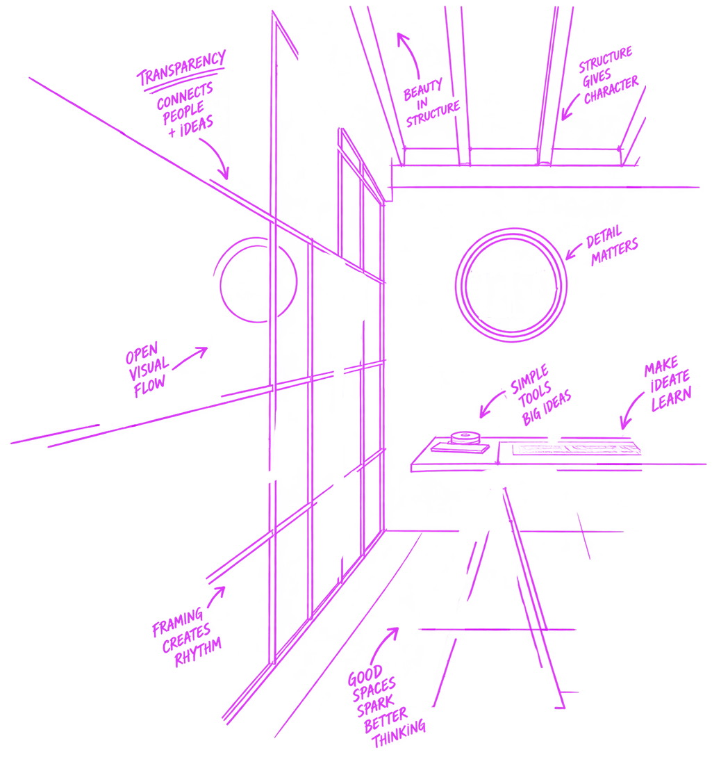 Hand-drawn sketch of the Hiveworx studio: steel-framed glass wall, exposed ceiling beams, a round window and a worktable, with notes like Transparency connects people and ideas, Detail matters, Simple tools big ideas, Make ideate learn and Good spaces spark better thinking.