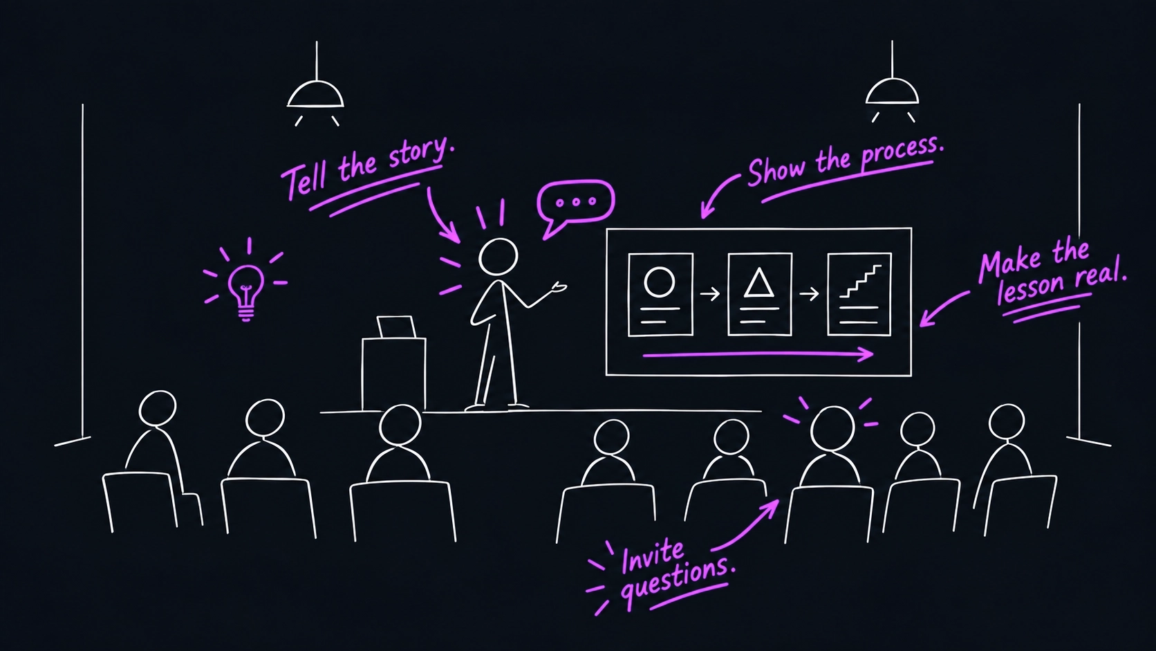 Line drawing of a Hiveworx session: a speaker on stage beside a screen showing a three-step process, facing an audience, with violet notes: Tell the story, Show the process, Make the lesson real, Invite questions.